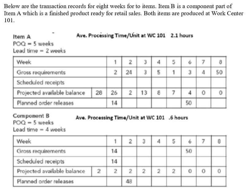 Below are the transaction records for eight weeks for to items. Item B is a component part of
Item A which is a finished product ready for retail sales. Both items are produced at Work Center
101
Ave. Processing Time/Unit at WC 101
2.1 hours
Item A
POQ 5 weeks
Lead time 2 weeks
1
Week
7
2
4
6
8
3 5 1
2 24
Gross requirements
50
3
4
Scheduled receipts
13 6 7 4
Projected available balance
28
26
2
Planned order releases
50
14
Component B
POQ-5 weeks
Lead time 4 weeks
Ave. Processing Time/Unit at WC 101 .6 hours
2 3 4 5 6 7
Week
1
8
Gross requirements
50
14
Scheduled receipts
14
Projected available balance
2
2
2
2
2
2
Planned order releases
48
O
5
3
