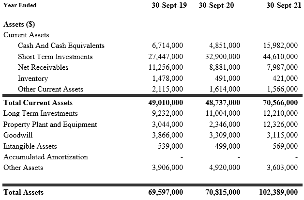 Year Ended
30-Sept-19
30-Sept-20
30-Sept-21
Assets ($)
Current Assets
Cash And Cash Equivalents
6,714,000
4,851,000
15,982,000
Short Term Investments
27,447,000
32,900,000
44,610,000
Net Receivables
11,256,000
8,881,000
7,987,000
Inventory
1,478,000
491,000
421,000
Other Current Assets
2,115,000
1,614,000
1,566,000
Total Current Assets
49,010,000
48,737,000
70,566,000
Long Term Investments
9,232,000
11,004,000
12,210,000
Property Plant and Equipment
3,044,000
2,346,000
12,326,000
Goodwill
3,866,000
3,309,000
3,115,000
Intangible Assets
539,000
499,000
569,000
Accumulated Amortization
Other Assets
3,906,000
4,920,000
3,603,000
Total Assets
69,597,000
70,815,000
102,389,000
