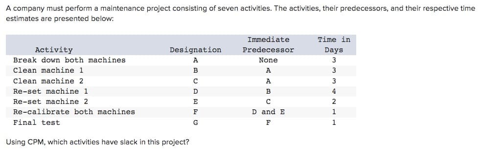 A company must perform a maintenance project consisting of seven activities. The activities, their predecessors, and their respective time
estimates are presented below:
Activity
Break down both machines
Clean machine 1
Clean machine 2
Re-set machine 1
Re-set machine 2
Re-calibrate both machines.
Final test
Designation
A
B
с
Using CPM, which activities have slack in this project?
D
E
F
G
Immediate
Predecessor
None
A
A
B
с
D and E
F
Time in
Days
3
3
3
4
2
1
1