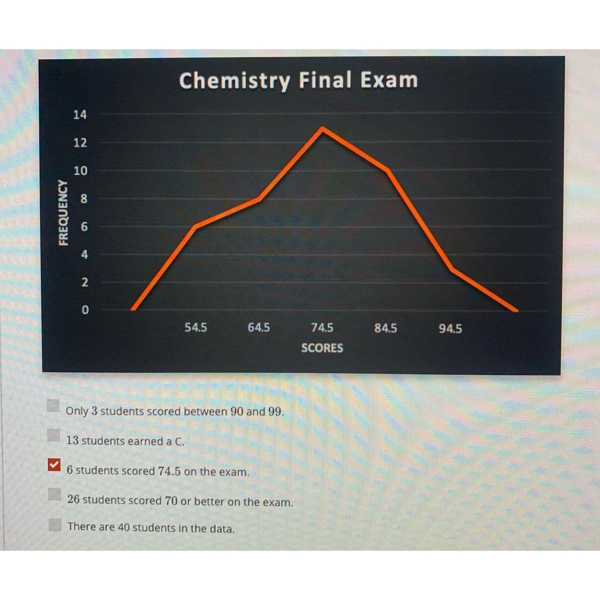 Chemistry Final Exam
14
12
10
8.
2
54.5
64.5
74.5
84.5
94.5
SCORES
Only 3 students scored between 90 and 99.
13 students earned a C.
6 students scored 74.5 on the exam.
26 students scored 70 or better on the exam.
There are 40 students in the data.
FREQUENCY
