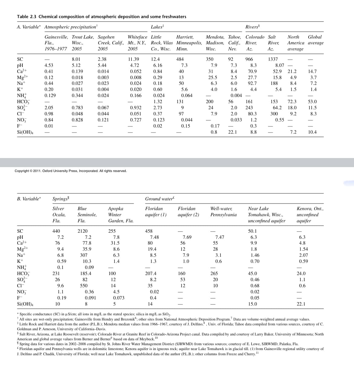 Table 2.3 Chemical composition of atmospheric deposition and some freshwaters
A. Variable Atmospheric precipitation
Lakes
Harriett,
Little
Rock, Vilas Minneapolis,
Co., Wisc.
Minn.
SC
pH
Ca²+
Mg2+
Na+
K+
NH
HCO3
SO²
CI
NO
F-
Si(OH)4
|
Ca²+
Mg²+
Na+
Gainesville, Trout Lake, Sagehen
Fla.,
Wisc.,
1976-1977 2005
B. Variable" Springs
Silver
Ocala,
Fla.
K+
NH
HCO
SO
CI
4.53
0.41
0.12
0.44
0.20
0.129
NO
F-
Si(OH)4
2.05
0.98
0.84
0.01
440
7.2
76
9.4
6.8
0.59
0.1
Copyright © 2011. Oxford University Press, Incorporated. All rights reserved.
231
26
9.6
1.1
0.19
8.01
5.12
0.139
0.018
0.027
10
0.031
0.344
0.783
0.048
0.828
I
Blue
Seminole,
Fla.
2120
7.2
77.8
35.9
307
10.3
0.09
185.4
82
550
Creek, Calif.,
2005
0.36
0.091
8
2.38
5.44
0.014
0.003
0.023
0.004
0.024
0.067
0.044
0.121
L
255
7.8
31.5
8.6
6.3
1.4
100
12
14
Whiteface
Mt., N.Y.,
2005
Apopka
Winter
Garden, Fla.
4.5
0.073
5
11.39
4.72
0.052
0.008
0.024
0.020
0.166
0.932
0.051
0.727
12.4
Ground water
Floridan
aquifer (1)
6.16
0.84
0.29
0.18
0.60
0.024
1.32
2.73
0.37
0.123
0.02
458
7.48
80
19.4
8.5
1.3
207.4
8.2
35
0.02
0.4
14
484
7.3
40
13
50
5.6
0.064
131
9
97
0.044
0.15
Floridan
aquifer (2)
7.69
56
12
7.9
1.0
160
53
12
Rivers
Mendota, Tahoe, Colorado Salt
Madison, Calif., River, River,
Wisc.
Nev. Az.
Az.
350
7.9
31
25.5
6.3
4.0
200
24
7.9
0.17
0.8
78821
7.47
55
28
3.1
0.6
Well-water,
Pennsylvania
265
20
92
7.3
8.3
8.4 70.9
27.7
92.7
4.4
10
2.5
6.0
1.6
0.004-
56
2.0
2.0
0.033
966
-
22.1
161
243
80.3
1.2
0.3
8.8
50.1
6.3
9.9
1.8
1.46
0.70
45.0
1337
0.46
0.68
0.02
0.05
15.0
8.07
52.9 21.2
15.8 4.9
8.4
1.5
188
5.4
Near Lake
Tomahawk, Wisc.,
unconfined aquifer
North Global
America average
average
153
72.3
64.2 18.0
9.2
300
0.55-
7.2
6.3
4.8
14.7
3.7
7.2
1.4
Kenora, Ont.,
unconfined
aquifer
24.0
1.1
0.6
53.0
11.5
8.3
22.1
10.4
1.54
2.07
0.59
*Specific conductance (SC) in µS/cm; all ions in mg/L as the stated species; silica in mg/L as SiO₂.
All sites are wet-only precipitation; Gainesville from Hendry and Brezonik; other sites from National Atmospheric Deposition Program.? Data are volume-weighted annual average values.
* Little Rock and Harriett data from the author (P.L.B.); Mendota median values from 1966-1967, courtesy of J. Delfino,, Univ. of Florida; Tahoe data compiled from various sources, courtesy of C.
Goldman and P. Arneson, University of California-Davis.
$ Salt River, Arizona, at Lake Roosevelt (reservoir); Colorado River at Granite Reef in Colorado-Arizona Project canal. Data compiled by and courtesy of Larry Baker, University of Minnesota; North
American and global average values from Berner and Berner based on data of Meybeck.10
1 Spring data for various dates in 2002-2008 compiled by St. Johns River Water Management District (SJRWMD) from various sources; courtesy of E. Lowe, SJRWMD, Palatka, Fla.
£ Floridan aquifer and Pennsylvania wells are in dolomitic limestone; Kenora aquifer is in igneous rock; aquifer near Lake Tomahawk is in glacial till. (1) from Gainesville regional utility courtesy of
J. Delfino and P. Chadik, University of Florida; well near Lake Tomahawk, unpublished data of the author (P.L.B.); other columns from Freeze and Cherry."