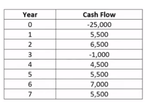 Year
0
1
2
3
4
5
6
7
Cash Flow
-25,000
5,500
6,500
-1,000
4,500
5,500
7,000
5,500