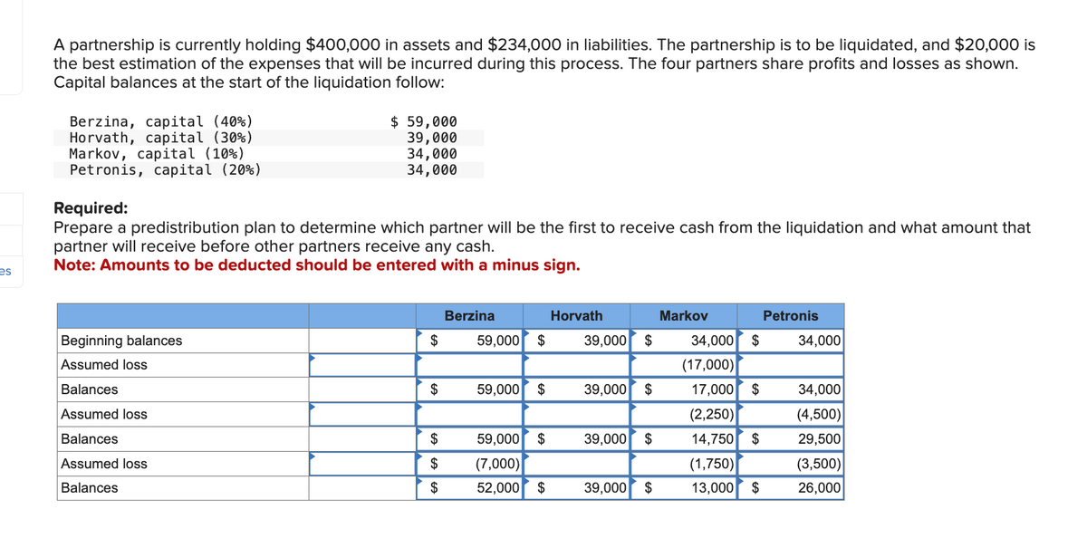 es
A partnership is currently holding $400,000 in assets and $234,000 in liabilities. The partnership is to be liquidated, and $20,000 is
the best estimation of the expenses that will be incurred during this process. The four partners share profits and losses as shown.
Capital balances at the start of the liquidation follow:
Berzina, capital (40%)
Horvath, capital (30%)
Markov, capital (10%)
Petronis, capital (20%)
$ 59,000
39,000
34,000
34,000
Required:
Prepare a predistribution plan to determine which partner will be the first to receive cash from the liquidation and what amount that
partner will receive before other partners receive any cash.
Note: Amounts to be deducted should be entered with a minus sign.
Beginning balances
Assumed loss
Balances
Assumed loss
Balances
Assumed loss
Balances
$
$
$
$
$
Berzina
59,000 $
59,000 $
59,000 $
(7,000)
52,000 $
Horvath
39,000 $
39,000 $
39,000 $
39,000 $
Markov
34,000 $
(17,000)
17,000 $
(2,250)
14,750 $
(1,750)
13,000 $
Petronis
34,000
34,000
(4,500)
29,500
(3,500)
26,000