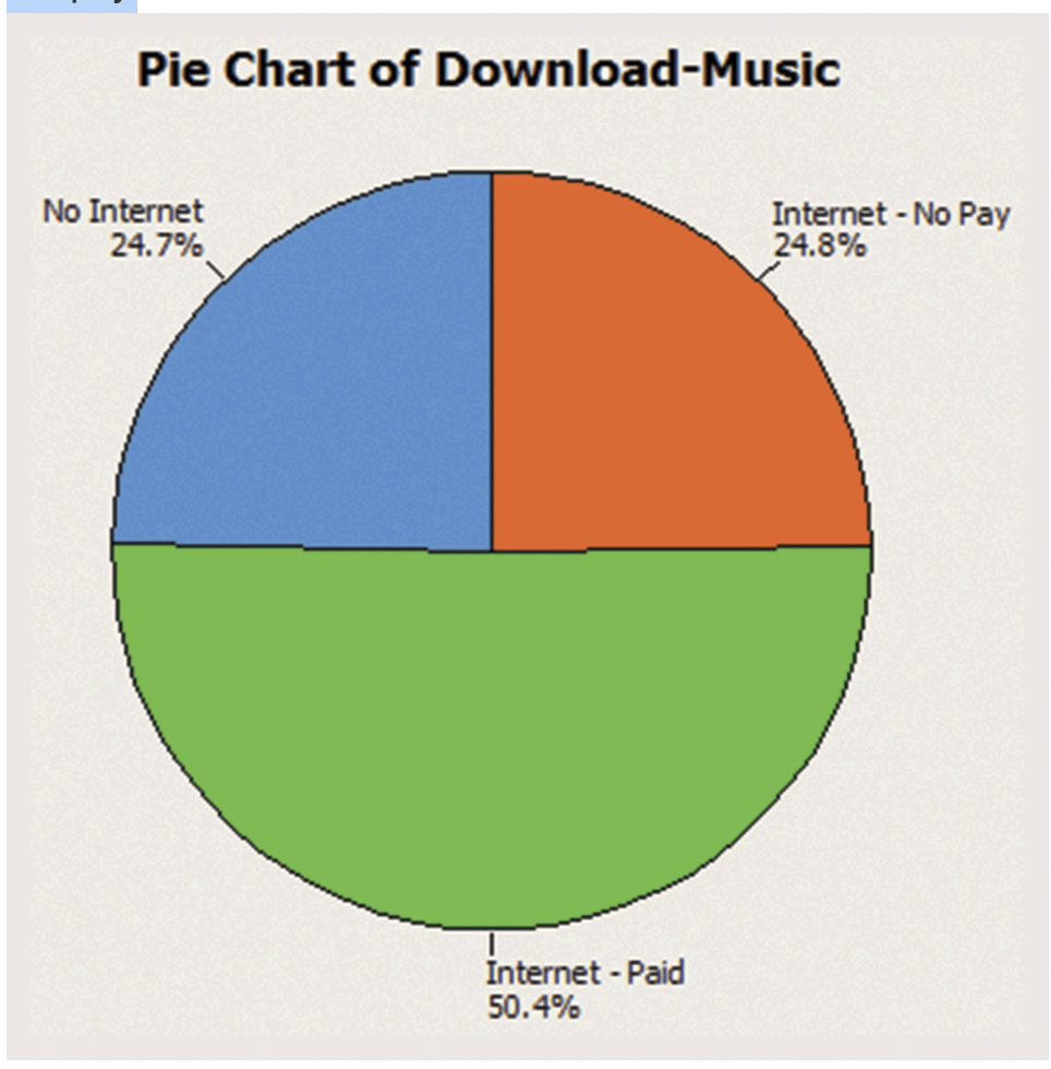 Pie Chart of Download-Music
No Internet
24.7%
Internet - No Pay
24.8%
Internet - Paid
50.4%

