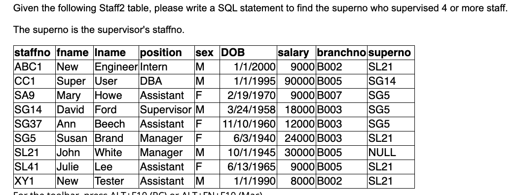 Given the following Staff2 table, please write a SQL statement to find the superno who supervised 4 or more staff.
The superno is the supervisor's staffno.
staffno fname Iname position
ABC1 New Engineer Intern
CC1 Super User DBA
SA9 Mary Howe
SG14 David Ford
SG37 Ann Beech
SG5 Susan Brand
SL21 John White
SL41 Julie Lee
XY1 New Tester
Forth
sex DOB
M
M
Assistant F
Supervisor M
Assistant F
Manager F
Manager M
Assistant F
Assistant M
salary branchno superno
1/1/2000 9000 B002
SL21
1/1/1995 90000 B005
SG14
2/19/1970
9000 B007
SG5
3/24/1958 18000 B003
SG5
11/10/1960
12000 B003
SG5
6/3/1940 24000 B003
SL21
10/1/1945 30000 B005
NULL
6/13/1965
9000 B005
SL21
1/1/1990 8000 B002
SL21