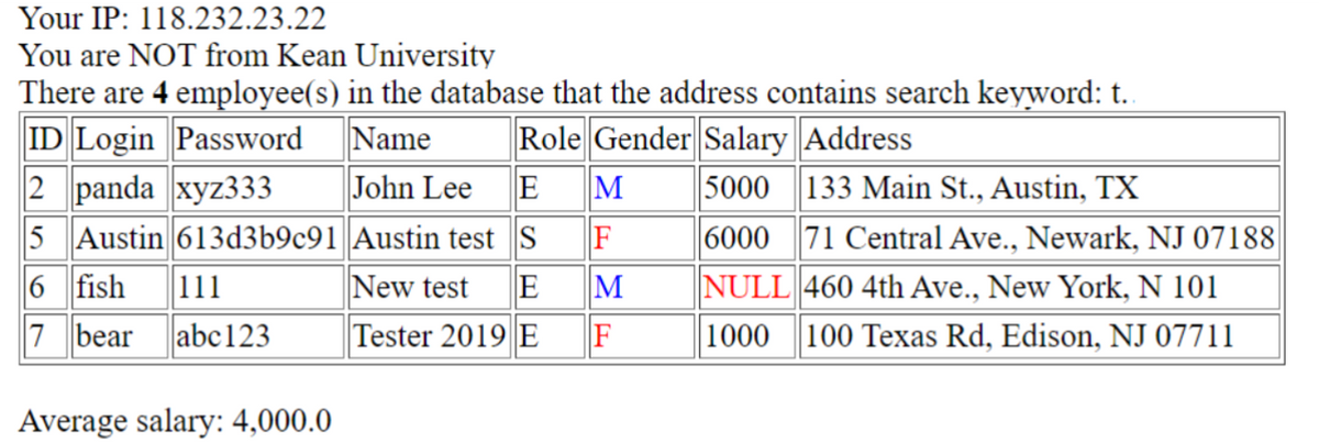 Your IP: 118.232.23.22
You are NOT from Kean University
There are 4 employee(s) in the database that the address contains search keyword: t..
ID Login Password
Name
Role Gender Salary Address
John Lee E M
5000
133 Main St., Austin, TX
F
M
6000 71 Central Ave., Newark, NJ 07188
NULL 460 4th Ave., New York, N 101
1000 100 Texas Rd, Edison, NJ 07711
F
2 panda xyz333
5 Austin 613d3b9c91 Austin test S
6 fish
111
New test E
7 bear abc123
Tester 2019 E
Average salary: 4,000.0