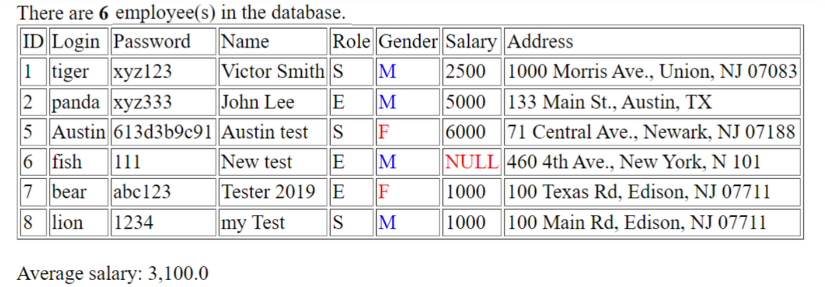 There are 6 employee(s) in the database.
ID Login Password
Name
Role Gender Salary Address
1 tiger xyz123
Victor Smith S M 2500 1000 Morris Ave., Union, NJ 07083
John Lee
5000 133 Main St., Austin, TX
E M
|Austin test
S
F
New test
M
6000 71 Central Ave., Newark, NJ 07188
NULL 460 4th Ave., New York, N 101
1000 100 Texas Rd, Edison, NJ 07711
1000 100 Main Rd, Edison, NJ 07711
Tester 2019 E
F
my Test
M
2 panda xyz333
5 Austin 613d3b9c91
6 fish ||111
7 bear
8 lion 1234
abc123
Average salary: 3,100.0
EES
E