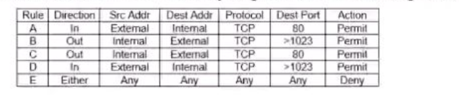 Rule Direction
In
Out
Out
In
Either
ABCDE
B
C
Src Addr Dest Addr Protocol
TCP
TCP
External
Internal
Internal
External
Any
Internal
External
External
Internal
Any
TCP
TCP
Any
Dest Port
80
>1023
80
>1023
Any
Action
Permit
Permit
Permit
Permit
Deny