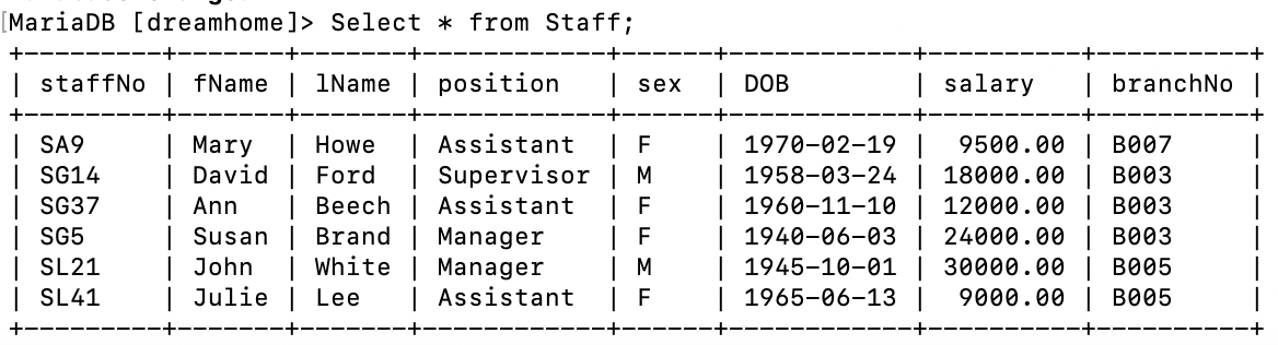 [MariaDB [dreamhome]> Select * from Staff;
| staffNo fName | 1Name | position | sex
| SA9
Mary
Howe
Ford
David
| Assistant | F
Supervisor | M
Assistant | F
Ann
Beech
Susan Brand
F
White
| M
Lee
F
SG14
SG37
SG5
| SL21
SL41
John
Julie
Manager
Manager
Assistant
| DOB
|
branchNo |
| salary
1970-02-19 | 9500.00 | B007
1958-03-24 | 18000.00
1960-11-10 | 12000.00
B003
B003
1940-06-03 | 24000.00
B003
| 1945-10-01 | 30000.00 B005
1965-06-13 | 9000.00 B005