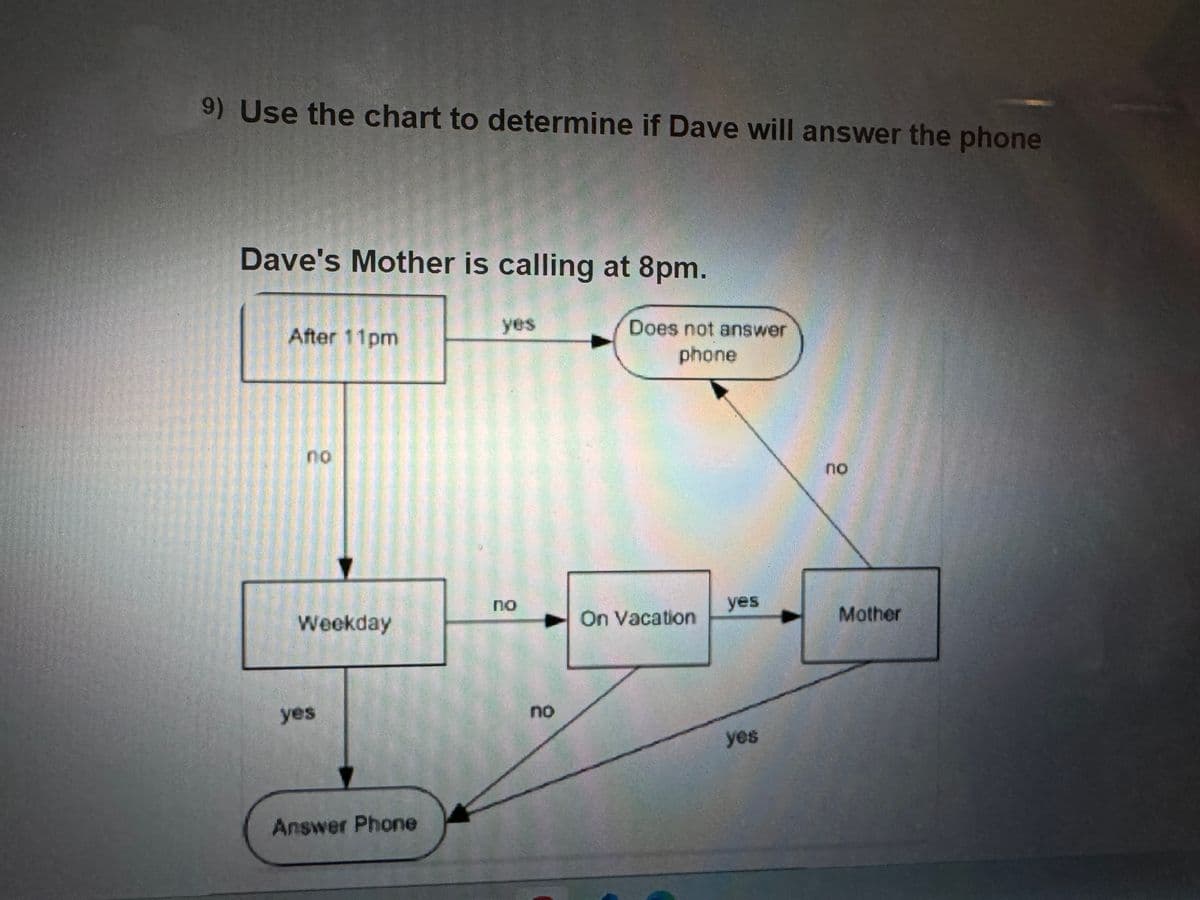 9) Use the chart to determine if Dave will answer the phone
Dave's Mother is calling at 8pm.
After 11pm
no
Weekday
yes
Answer Phone
yes
ΠΟ
no
Does not answer
phone
On Vacation
yes
yes
no
Mother