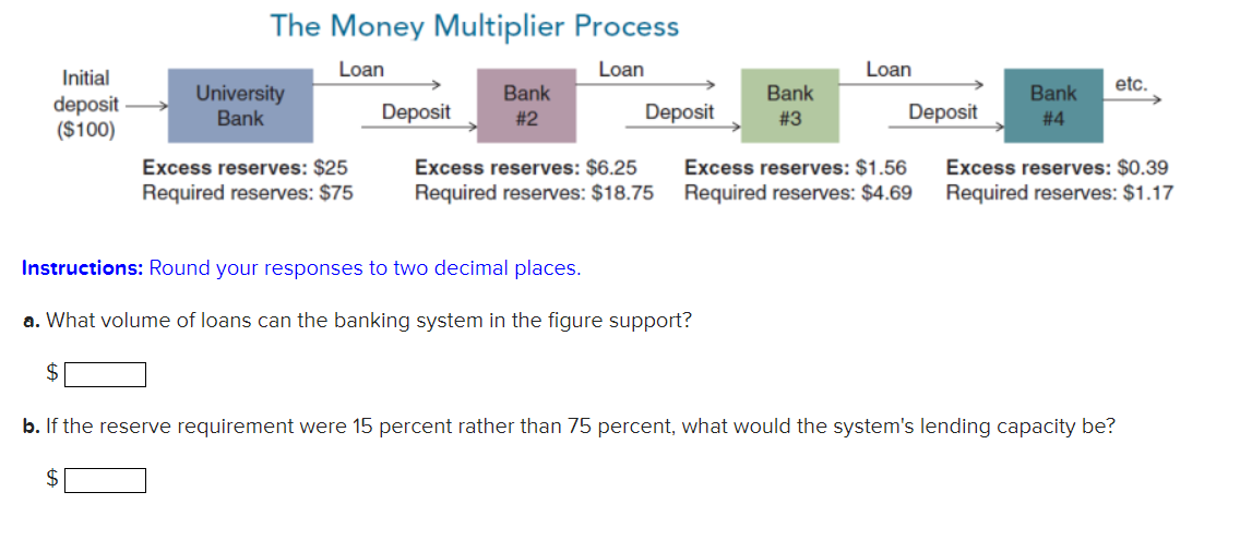 Initial
deposit
($100)
The Money Multiplier Process
Loan
Loan
$
University
Bank
Excess reserves: $25
Required reserves: $75
Deposit
Bank
#2
Deposit
Excess reserves: $6.25
Required reserves: $18.75
Instructions: Round your responses to two decimal places.
a. What volume of loans can the banking system in the figure support?
Bank
#3
Loan
Deposit
Excess reserves: $1.56
Required reserves: $4.69
Bank
#4
etc.
Excess reserves: $0.39
Required reserves: $1.17
b. If the reserve requirement were 15 percent rather than 75 percent, what would the system's lending capacity be?