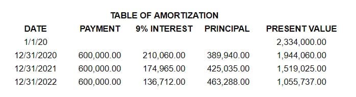 TABLE OF AMORTIZATION
DATE
PAYMENT
9% INTEREST
PRINCIPAL
PRESENT VALUE
1/1/20
2,334,000.00
12/31/2020
600,000.00
210,060.00
389,940.00
1,944,060.00
12/31/2021
600,000.00
174,965.00
425,035.00
1,519,025.00
12/31/2022
600,000.00
136,712.00
463,288.00
1,055,737.00
