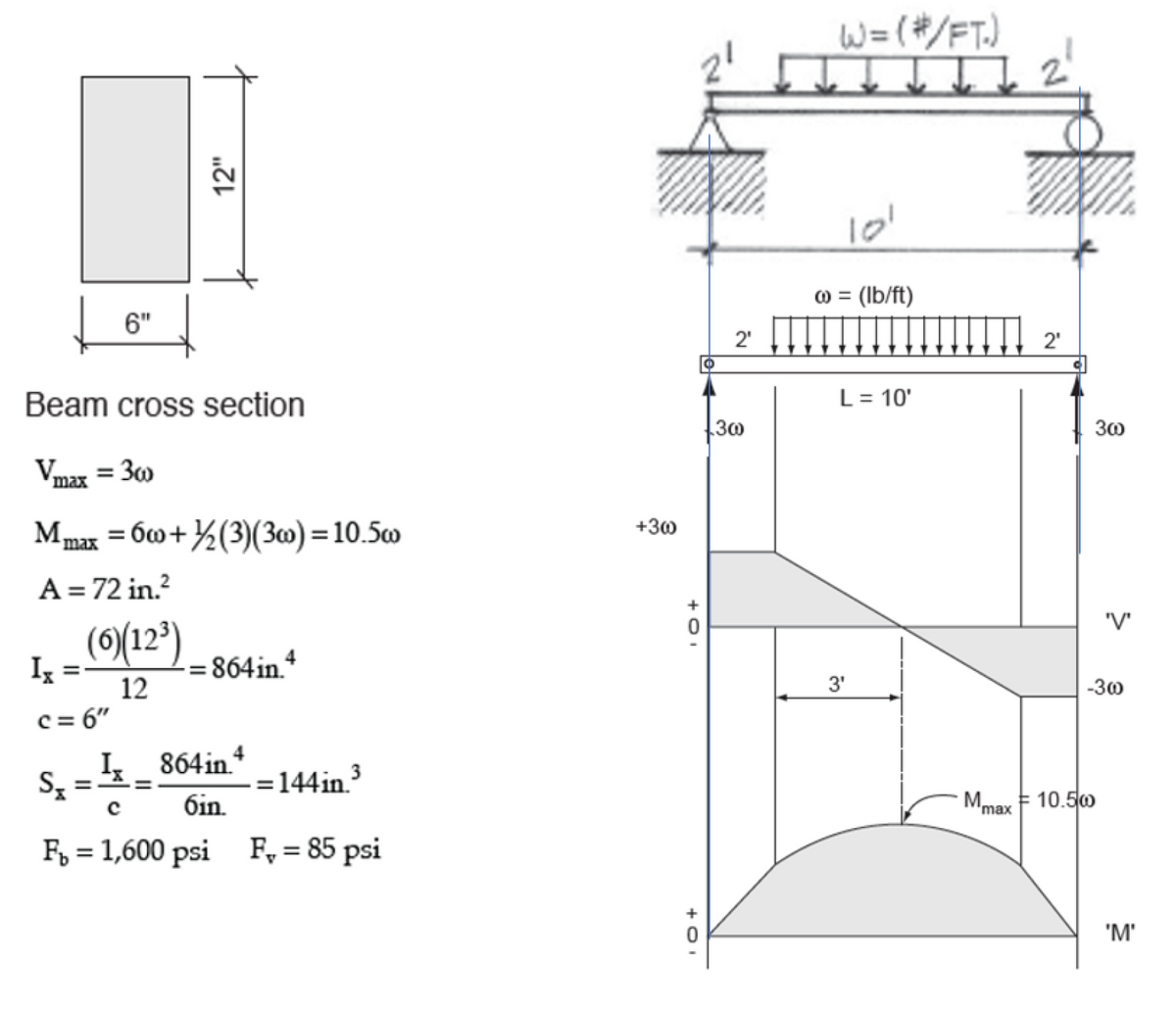 V
6"
Ix:
c=6"
t
Beam cross section
= 300
Mmax = 60+2(3)(30) = 10.5w
A = 72 in.²
(6)(12³)
12
12"
=864in.
864in.
S₂ =
6in.
F = 1,600 psi
= 144in. ³
F₁ = 85 psi
+300
+0.
+01
2¹
300
W = (#/FT.)
101
@ = (lb/ft)
L = 10'
3'
2₁
300
Mmax = 10.50
'V'
-300
'M'