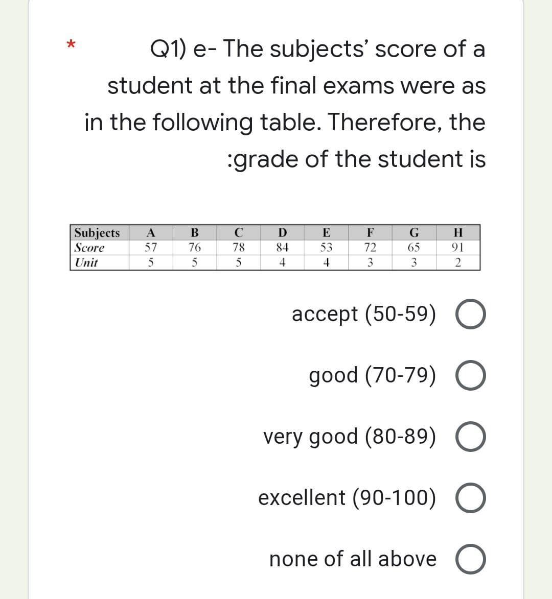 *
Q1) e- The subjects' score of a
student at the final exams were as
in the following table. Therefore, the
:grade of the student is
B
с
D
E
F
G
H
Subjects A
Score
57
76
84
53
72
65
91
Unit
5
4
4
3
3
2
accept (50-59) O
good (70-79) O
very good (80-89) O
excellent (90-100) O
none of all above O
210
5
CRS
78