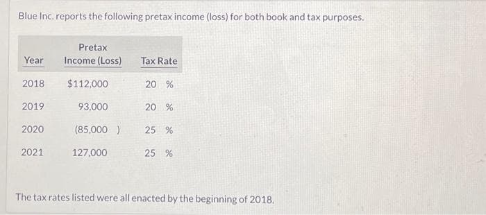 Blue Inc. reports the following pretax income (loss) for both book and tax purposes.
Pretax
Income (Loss)
$112,000
Year
2018
2019
2020
2021
93,000
(85,000)
127,000
Tax Rate
20 %
20 %
25 %
25 %
The tax rates listed were all enacted by the beginning of 2018.