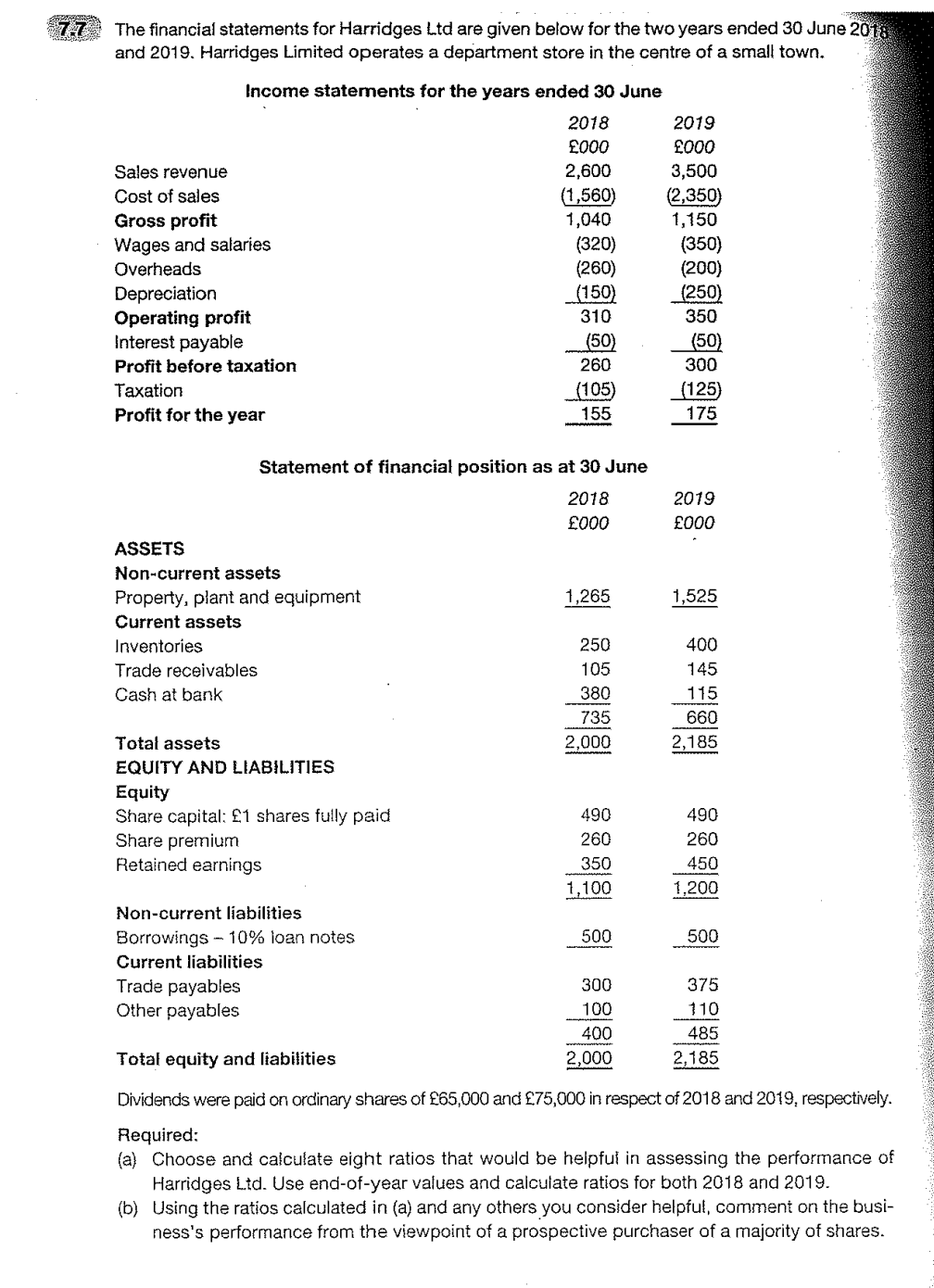 77
The financial statements for Harridges Ltd are given below for the two years ended 30 June 2018
and 2019. Harridges Limited operates a department store in the centre of a small town.
Sales revenue
Cost of sales
Income statements for the years ended 30 June
2018
£000
2,600
(1,560)
1,040
Gross profit
Wages and salaries
Overheads
Depreciation
Operating profit
Interest payable
Profit before taxation
Taxation
Profit for the year
ASSETS
Non-current assets
Property, plant and equipment
Current assets
Inventories
Trade receivables
Cash at bank
Total assets
EQUITY AND LIABILITIES
Equity
Share capital: £1 shares fully paid
Share premium
Retained earnings
Trade payables
Other payables
Non-current liabilities
Borrowings 10% loan notes
Current liabilities
(320)
(260)
(150)
310
Statement of financial position as at 30 June
2018
£000
(50)
260
(105)
155
1,265
250
105
380
735
2,000
490
260
350
1,100
500
300
100
400
2,000
2019
£000
3,500
(2,350)
1,150
(350)
(200)
(250)
350
(50)
300
(125)
175
2019
£000
1,525
400
145
115
660
2,185
490
260
450
1,200
500
375
110
485
2,185
Total equity and liabilities
Dividends were paid on ordinary shares of £65,000 and £75,000 in respect of 2018 and 2019, respectively.
Required:
(a) Choose and calculate eight ratios that would be helpful in assessing the performance of
Harridges Ltd. Use end-of-year values and calculate ratios for both 2018 and 2019.
(b) Using the ratios calculated in (a) and any others you consider helpful, comment on the busi-
ness's performance from the viewpoint of a prospective purchaser of a majority of shares.