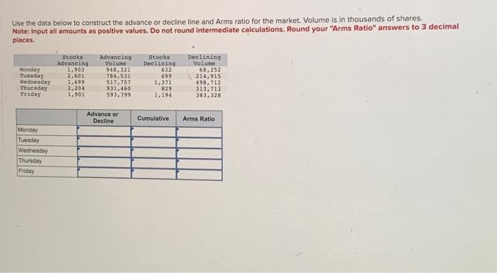 Use the data below to construct the advance or decline line and Arms ratio for the market. Volume is in thousands of shares.
Note: Input all amounts as positive values. Do not round intermediate calculations. Round your "Arms Ratio" answers to 3 decimal
places.
Stocks
Advancing.
1,903
Monday
Tuesday
2,601
Wednesday 1,699
2,204
Thursday
Friday
1,901
Monday
Tuesday
Wednesday
Thursday
Friday
Advancing
Volume
948,321
784,531
517,757
931,460
593,799
Advance or
Decline
Stocks
Declining
632
699
1,371
829
1,194
Cumulative
Declining
Volume
68,252
214,915
498,712
313,713
383,328
Arms Ratio