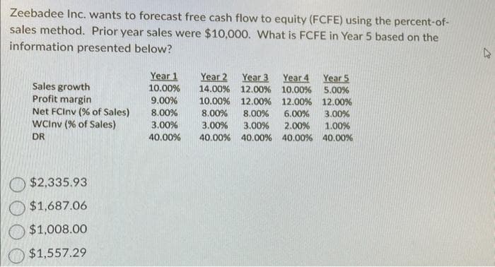 Zeebadee Inc. wants to forecast free cash flow to equity (FCFE) using the percent-of-
sales method. Prior year sales were $10,000. What is FCFE in Year 5 based on the
information presented below?
Sales growth
Profit margin
Net FCInv (% of Sales)
WCInv (% of Sales)
DR
$2,335.93
$1,687.06
$1,008.00
$1,557.29
Year 1
Year 4
Year 2 Year 3
14.00% 12.00% 10.00%
10.00%
9.00%
10.00% 12.00%
12.00%
8.00%
8.00% 8.00% 6.00%
3.00% 3.00%
2.00%
3.00%
40.00% 40.00% 40.00% 40.00%
Year 5
5.00%
12.00%
3.00%
1.00%
40.00%
4