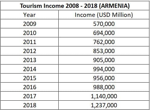 Tourism Income 2008 - 2018 (ARMENIA)
Year
Income (USD Million)
2009
570,000
2010
694,000
2011
762,000
853,000
2012
2013
905,000
2014
994,000
956,000
988,000
2015
2016
2017
1,140,000
2018
1,237,000
