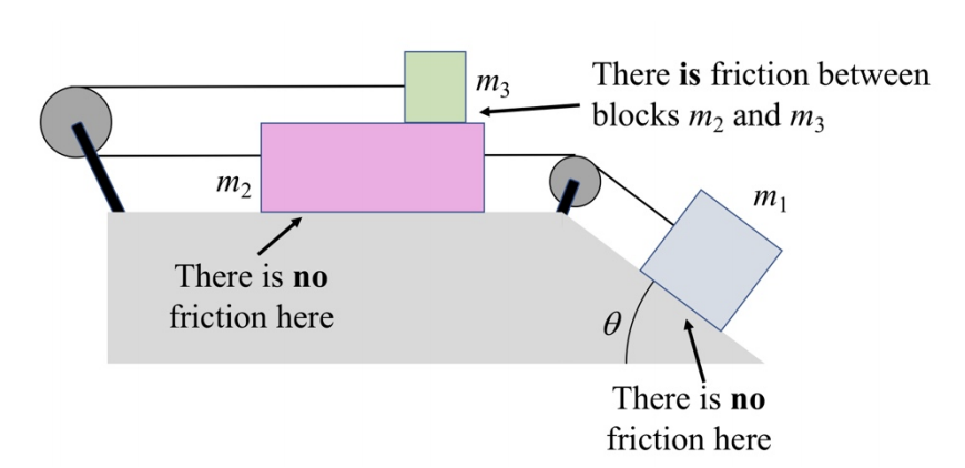 There is friction between
m3
blocks m2 and m3
m2
There is no
friction here
There is no
friction here
