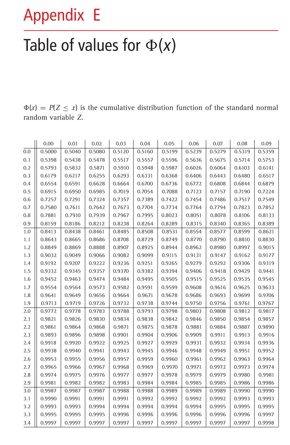 Appendix E
Table of values for (x)
Q(x) = P(Z ≤ x) is the cumulative distribution function of the standard normal
random variable Z.
0.0
0.1
0.2
0.3
0.4
0.5
0.6 0.7257 0.7291
0.7 0.7580 0.7611
0.8 0.7881 0.7910
0.9 0.8159 0.8186 0.8212
1.0 0.8413 0.8438 0.8461
1.1 0.8643 0.8665 0.8686
0.8888 0.8907
1.3 0.9032 0.9049 0.9066 0.9082
1.4 0.9192 0.9207 0.9222 0.9236
0.9370
1.2 0.8849 0.8869
1.5
0.9332 0.9345 0.9357
1.6
0.9452 0.9463 0.9474
0.9484
0.00
0.01
0.02
0.03
0.04 0.05
0.5000 0.5040 0.5080 0.5120 0.5160 0.5199
0.5398 0.5438 0.5478 0.5517 0.5557 0.5596
0.5793 0.5832 0.5871 0.5910 0.5948 0.5987
0.6179 0.6217 0.6255 0.6293 0.6331 0.6368 0.6406
0.6554 0.6591 0.6628 0.6664 0.6700
0.6915 0.6950 0.6985
0.7019 0.7054
0.7324 0.7357 0.7389
0.7642 0.7673 0.7704
0.7939 0.7967 0.7995
0.8238 0.8264
0.8485 0.8508
0.8708 0.8729
0.8925
0.9099
0.9251
0.9382
0.9495
0.9582
0.9591
0.9656 0.9664
0.9671
1.7
1.8 0.9641 0.9649
0.9719
0.9778
0.9633
0.9693 0.9699 0.9706
0.9761 0.9767
0.9812 0.9817
1.9 0.9713
0.9726 0.9732
0.9738 0.9744
0.9750 0.9756
2.0 0.9772
0.9783
0.9788
0.9793
0.9798 0.9803 0.9808
2.1 0.9821 0.9826
0.9830
0.9834
0.9838
2.2
0.9861 0.9864
0.9868
0.9871
0.9875
0.9842 0.9846 0.9850 0.9854 0.9857
0.9878 0.9881 0.9884 0.9887
0.9906 0.9909 0.9911 0.9913
0.9890
0.9893 0.9896 0.9898
0.9901 0.9904
0.9916
2.3
2.4 0.9918 0.9920
0.9925
0.9927
0.9929 0.9931 0.9932 0.9934
0.9936
0.9922
0.9938 0.9940 0.9941
2.5
0.9943
0.9945
0.9946
0.9948 0.9949 0.9951
0.9952
2.6
0.9957
0.9959
0.9960
0.9961 0.9962 0.9963 0.9964
2.7
0.9953 0.9955 0.9956
0.9965 0.9966 0.9967
0.9974 0.9975 0.9976
0.9968 0.9969
0.9970
0.9972 0.9973 0.9974
0.9971
0.9979 0.9979 0.9980 0.9981
2.8
0.9977 0.9977
0.9983 0.9984
2.9
0.9981 0.9982 0.9982
3.0
0.9978
0.9984 0.9985 0.9985 0.9986 0.9986
0.9987 0.9987 0.9987 0.9988 0.9988 0.9989 0.9989
0.9989 0.9990 0.9990
0.9990 0.9991 0.9991 0.9991 0.9992 0.9992 0.9992 0.9992 0.9993 0.9993
3.2 0.9993 0.9993 0.9994 0.9994 0.9994 0.9994 0.9994 0.9995 0.9995 0.9995
3.3 0.9995 0.9995 0.9995 0.9996 0.9996 0.9996 0.9996 0.9996 0.9996
0.9997
3.4 0.9997 0.9997 0.9997 0.9997 0.9997 0.9997
3.1
0.9997 0.9997 0.9997 0.9998
0.06
0.09
0.07
0.08
0.5279 0.5319 0.5359
0.5239
0.5636
0.6026 0.6064 0.6103
0.5675 0.5714
0.5753
0.6141
0.6443 0.6480
0.6517
0.6808 0.6844
0.6879
0.6736 0.6772
0.7088
0.7123 0.7157 0.7190 0.7224
0.7422 0.7454 0.7486 0.7517 0.7549
0.7734
0.7764
0.7852
0.8023 0.8051
0.8289 0.8315
0.8531 0.8554 0.8577 0.8599
0.7794 0.7823
0.8078 0.8106
0.8133
0.8340 0.8365
0.8389
0.8621
0.8749
0.8770 0.8790 0.8810
0.8830
0.8944
0.8962 0.8980 0.8997 0.9015
0.9115
0.9147 0.9162 0.9177
0.9131
0.9279 0.9292 0.9306 0.9319
0.9265
0.9394
0.9406 0.9418 0.9429
0.9441
0.9505
0.9515 0.9525 0.9535 0.9545
0.9554 0.9564 0.9573
0.9608 0.9616 0.9625
0.9599
0.9678 0.9686