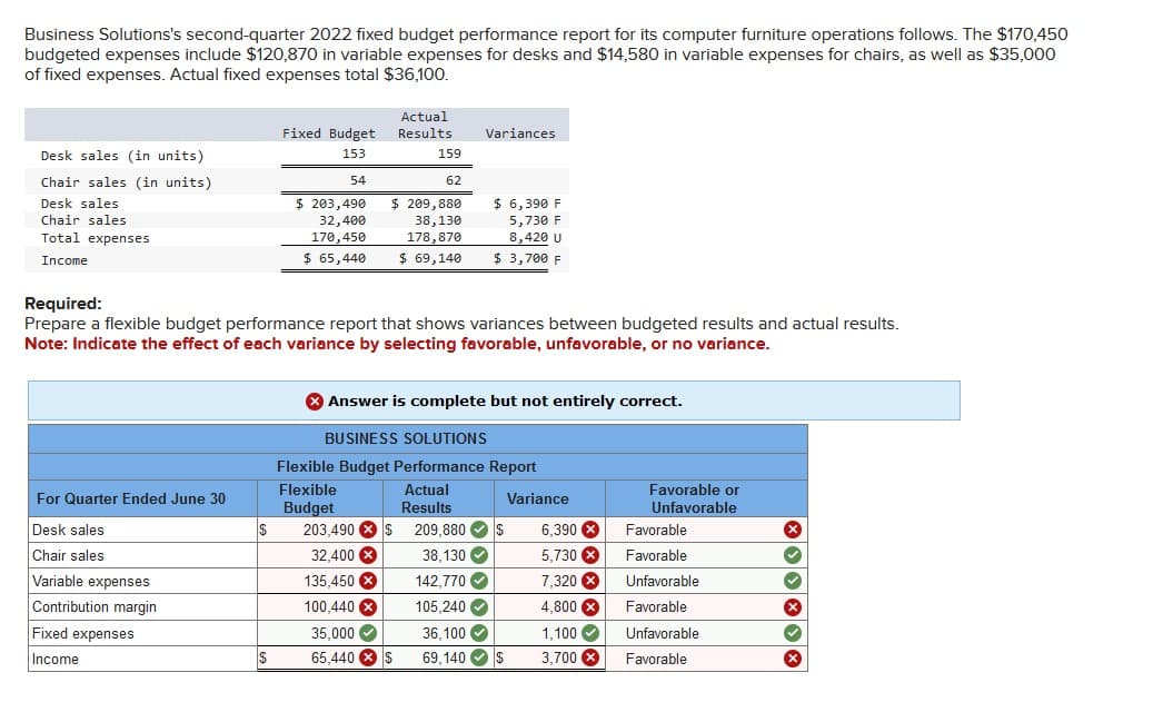 Business Solutions's second-quarter 2022 fixed budget performance report for its computer furniture operations follows. The $170,450
budgeted expenses include $120,870 in variable expenses for desks and $14,580 in variable expenses for chairs, as well as $35,000
of fixed expenses. Actual fixed expenses total $36,100.
Desk sales (in units)
Fixed Budget
153
Actual
Results
Variances
159
54
62
Chair sales (in units)
Desk sales
Chair sales
Total expenses
$ 203,490
32,400
170,450
$ 209,880
38,130
178,870
$ 6,390 F
5,730 F
8,420 U
Income
Required:
$ 65,440
$ 69,140
$ 3,700 F
Prepare a flexible budget performance report that shows variances between budgeted results and actual results.
Note: Indicate the effect of each variance by selecting favorable, unfavorable, or no variance.
For Quarter Ended June 30
Desk sales
Chair sales
Variable expenses
Contribution margin
Fixed expenses
Income
Answer is complete but not entirely correct.
BUSINESS SOLUTIONS
Flexible Budget Performance Report
Flexible
Actual
Favorable or
Variance
Budget
Results
Unfavorable
$
203,490 $
209,880
$
6,390
Favorable
32,400 ×
38,130
5,730
Favorable
135,450
142,770
7,320 ×
Unfavorable
100,440 ×
105,240
4,800 ×
Favorable
35,000
36,100
1,100
Unfavorable
65,440 x $
69,140
$
3,700
Favorable