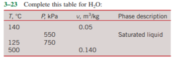 3-23 Complete this table for H,O:
T, °C
P, kPa
v, m³/kg
Phase description
140
0.05
550
Saturated liquid
125
750
500
0.140
