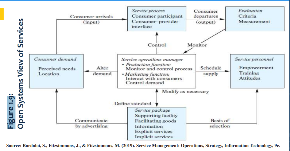 Service process
Consumer participant
Consumer-provider
interface
Consumer
Evaluation
Consumer arrivals
(input)
departures
Criteria
(output)
Measure ment
Control
Monitor
Consumer demand
Service personnet
Service operations manager
• Production function:
Monitor and control process
• Marketing function:
Interact with consumers
Empowerment
Training
Attitudes
Alter
Schedule
Perceived needs
Location
demand
supply
Control demand
Modify as necessary
Define standard
Service package
Supporting facility
Facilitating goods
Basis of
Communicate
by advertising
Information
selection
Explicit services
Implicit services
Source: Bordoloi, S., Fitzsimmons, J., & Fitzsimmons, M. (2019). Service Management: Operations, Strategy, Information Technology, 9e.
Figure 1.9:
Open Systems View of Services
