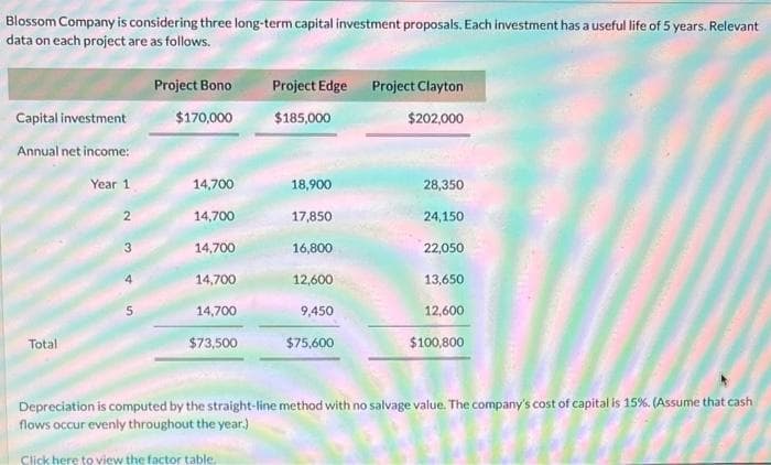 Blossom Company is considering three long-term capital investment proposals. Each investment has a useful life of 5 years. Relevant
data on each project are as follows.
Capital investment
Annual net income:
Total
Year 1
2
32
S
Project Bono
$170,000
14,700
14,700
14,700
14,700
14,700
$73,500
Project Edge Project Clayton
$185,000
$202,000
18,900
17,850
16,800
12,600
9,450
$75,600
28,350
24,150
22,050
13,650
12,600
$100,800
Depreciation is computed by the straight-line method with no salvage value. The company's cost of capital is 15%. (Assume that cash
flows occur evenly throughout the year.)
Click here to view the factor table.