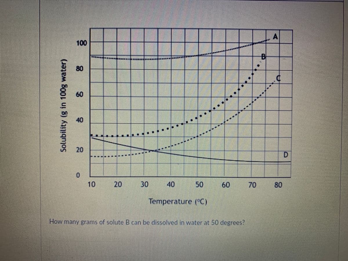 100
B
80
60
40
A20
0.
10
20
30
40
60
Temperature ((C)
How many grams of solute B can be dissolved in water at 50 degrees?
80
70
50
Solubility (g in 100g water)
