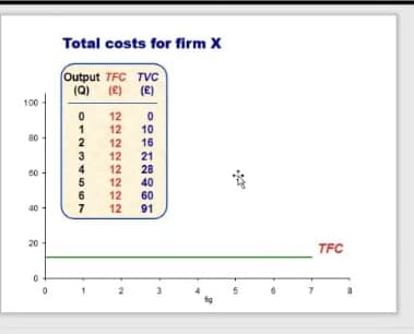 Total costs for firm X
Output TFC TVC
(Q)
(£) (e)
100
12
12
10
16
80
12
12
12
12
12
12
21
28
40
60
91
5
40
20
TFC
3
5
0123 4S67
