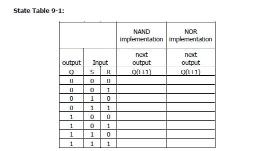 State Table 9-1:
NAND
NOR
implementation implementation
next
next
output
Input
output
output
Q(t+1)
오t+1).
R
1
1
1
1
1
1.
1
1
Sl ol ol
