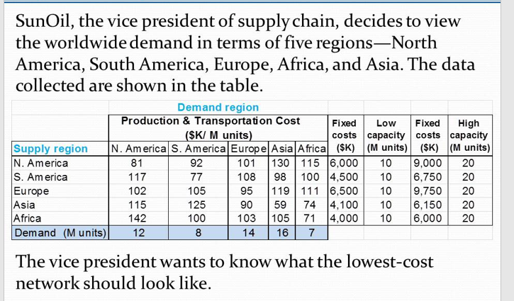 SunOil, the vice president of supply chain, decides to view
the worldwide demand in terms of five regions-North
America, South America, Europe, Africa, and Asia. The data
collected are shown in the table.
Supply region
N. America
S. America
Europe
Asia
Africa
Demand (M units)
Demand region
Production & Transportation Cost Fixed Low Fixed High
(SK/ M units)
costs capacity costs capacity
N. America S. America Europe Asia Africa (SK)
101
108
(M units) (SK) (M units)
130 115 6,000 10 9,000 20
98 100 4,500 10 6,750 20
119 111 6,500 10 9,750 20
90 59 74 4,100 10
95
6,150
20
103 105 71
4,000
10
6,000
20
14
16 7
81
117
102
115
142
12
92
77
105
125
100
8
The vice president wants to know what the lowest-cost
network should look like.