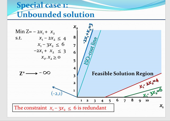 Special case 1:
Unbounded solution
Min Z=-2x, + X₂
s.t.
Z*
X₁ - 2X₂ ≤ 4
x₁ - 3x₂ ≤ 6
-2x₁ + x₂ ≤ 3
X₁, X₂ 20
∞
X₂
8
7
6
SI
4
3
2
1
-2x₁+x₂=3
ISO-cost line
Feasible Solution Region
(-2,1)
The constraint x₁ - 3x₂ ≤ 6 is redundant
1 2 3 4 5 6 7 8
x₁- 2x₂=4
X₁-3x₂=6
9 10
X₁