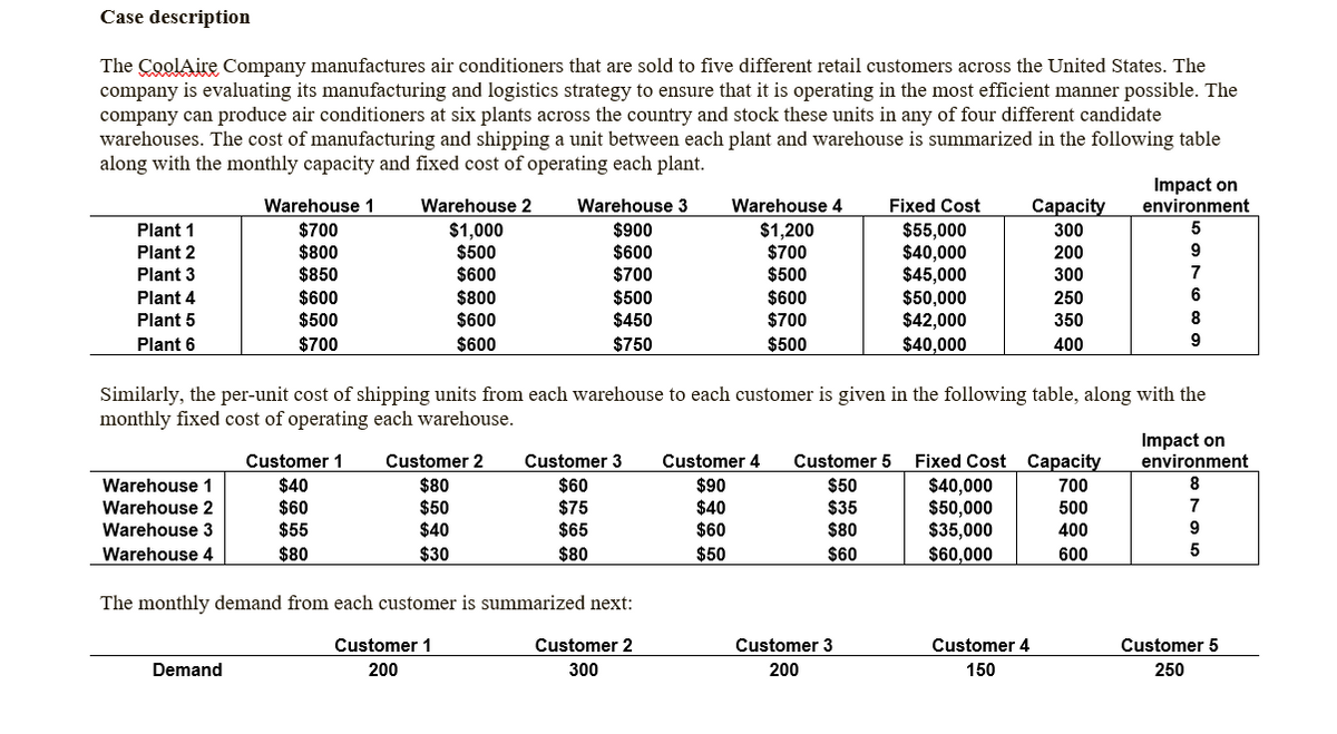 Case description
The CoolAire Company manufactures air conditioners that are sold to five different retail customers across the United States. The
company is evaluating its manufacturing and logistics strategy to ensure that it is operating in the most efficient manner possible. The
company can produce air conditioners at six plants across the country and stock these units in any of four different candidate
warehouses. The cost of manufacturing and shipping a unit between each plant and warehouse is summarized in the following table
along with the monthly capacity and fixed cost of operating each plant.
Plant 1
Plant 2
Plant 3
Plant 4
Plant 5
Plant 6
Warehouse 1
Warehouse 2
Warehouse 3
Warehouse 4
Warehouse 1
$700
$800
$850
$600
$500
$700
Demand
Warehouse 2
$1,000
$500
$600
Customer 1
$40
$60
$55
$80
$800
$600
$600
Warehouse 3
$900
$600
$700
$500
$450
$750
Customer 2
$80
$50
$40
$30
Customer 3
$60
$75
$65
$80
The monthly demand from each customer is summarized next:
Customer 1
200
Customer 2
300
Warehouse 4
$1,200
$700
$500
Similarly, the per-unit cost of shipping units from each warehouse to each customer is given in the following table, along with the
monthly fixed cost of operating each warehouse.
$600
$700
$500
Customer 4
$90
$40
$60
$50
Fixed Cost
$55,000
$40,000
$45,000
$50,000
$42,000
$40,000
Customer 3
200
Capacity
300
200
300
250
350
400
Customer 5 Fixed Cost Capacity
$40,000
$50
700
$35
$50,000
500
$80
$35,000
400
$60
$60,000
600
Customer 4
150
Impact on
environment
5
9
7
6
8
9
Impact on
environment
8
7
9
5
Customer 5
250