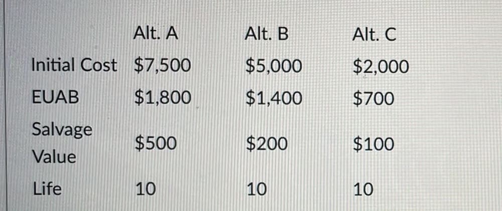 Alt. A
Alt. B
Alt. C
Initial Cost $7,500
$5,000
$2,000
EUAB
$1,800
$1.400
$700
Salvage
$500
$200
$100
Value
Life
10
10
10
