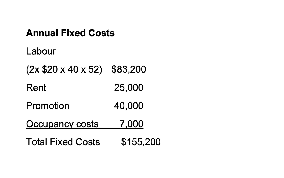 Annual Fixed Costs
Labour
(2x $20 x 40 x 52) $83,200
Rent
25,000
Promotion
40,000
Occupancy costs
7,000
Total Fixed Costs
$155,200
