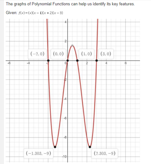 The graphs of Polynomial Functions can help us identify its key features.
Given: f(x)-(x)(x – 1)Xx +2Xx - 3)
|(-2, 0)
(0, 0)
| (1,0)
(3, 0)
-4
6
-6-
-8-
(-1.303, -9)
(2.303, -9)
-10
