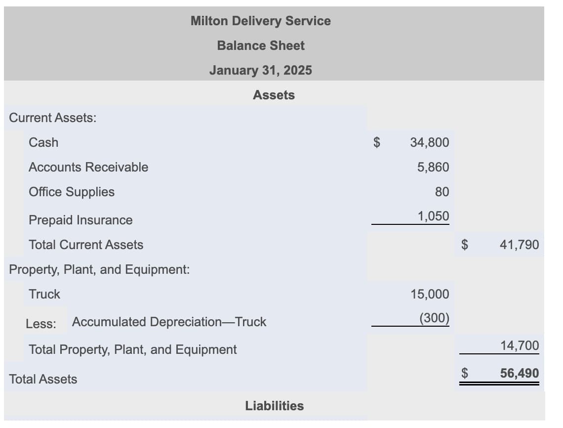 Current Assets:
Cash
Accounts Receivable
Office Supplies
Prepaid Insurance
Total Current Assets
Property, Plant, and Equipment:
Truck
Milton Delivery Service
Balance Sheet
January 31, 2025
Assets
Less: Accumulated Depreciation-Truck
Total Property, Plant, and Equipment
Total Assets
Liabilities
$
34,800
5,860
80
1,050
15,000
(300)
$
41,790
14,700
56,490