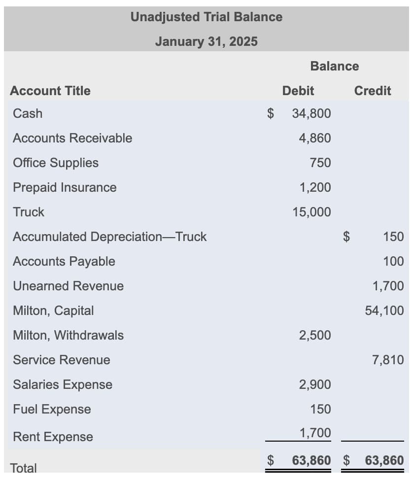 Account Title
Cash
Accounts Receivable
Office Supplies
Prepaid Insurance
Truck
Unadjusted Trial Balance
January 31, 2025
Accumulated Depreciation-Truck
Accounts Payable
Unearned Revenue
Milton, Capital
Milton, Withdrawals
Service Revenue
Salaries Expense
Fuel Expense
Rent Expense
Total
Balance
Debit
$ 34,800
4,860
750
1,200
15,000
2,500
Credit
150
100
1,700
54,100
7,810
2,900
150
1,700
63,860 $ 63,860