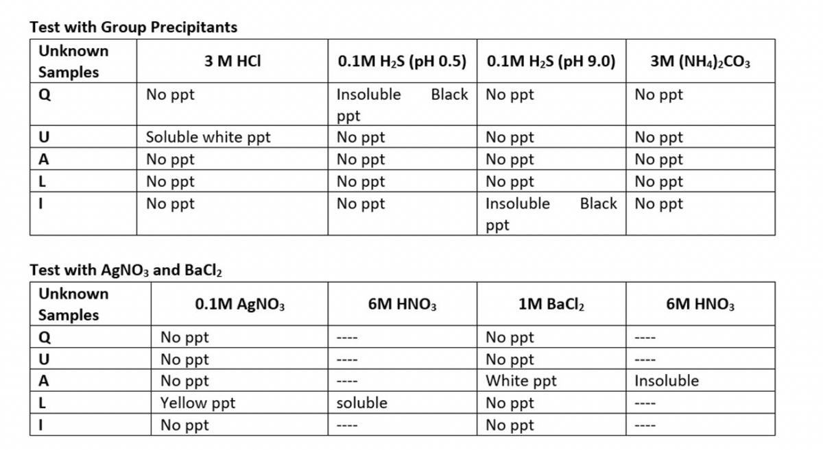 Test with Group Precipitants
Unknown
0.1M H2S (pH 0.5) | 0.1M H2S (pH 9.0)
3M (NH4)2CO3
3 M HCI
Samples
No ppt
Insoluble
Black No ppt
Q
No ppt
ppt
No ppt
No ppt
No ppt
No ppt
Soluble white ppt
No ppt
No ppt
No ppt
No ppt
No ppt
U
No ppt
A
No ppt
L
Insoluble
Black No ppt
No ppt
No ppt
ppt
Test with AgNO3 and BaCl2
Unknown
6М HNO3
1M Bacl2
6M HNO3
0.1M AgNO3
Samples
Q
No ppt
No ppt
No ppt
Yellow ppt
No ppt
No ppt
White ppt
Insoluble
A
No ppt
No ppt
soluble
L
No ppt
