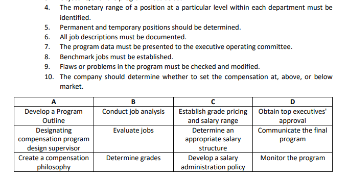 4.
The monetary range of a position at a particular level within each department must be
identified.
Permanent and temporary positions should be determined.
All job descriptions must be documented.
The program data must be presented to the executive operating committee.
5.
6.
7.
8. Benchmark jobs must be established.
9. Flaws or problems in the program must be checked and modified.
10. The company should determine whether to set the compensation at, above, or below
market.
A
в
D
Develop a Program
Outline
Designating
compensation program
design supervisor
Conduct job analysis
Establish grade pricing
Obtain top executives'
and salary range
approval
Evaluate jobs
Determine an
Communicate the final
appropriate salary
program
structure
Develop a salary
administration policy
Create a compensation
Determine grades
Monitor the program
philosophy
