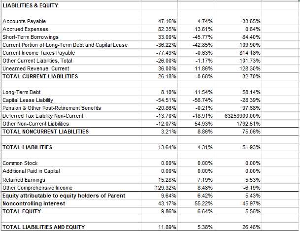 LIABILITIES & EQUITY
Accounts Payable
Accrued Expenses
Short-Term Borrowings
47.16%
4.74%
-33.65%
82.35%
13.61%
0.64%
33.00%
-45.77%
84.40%
Current Portion of Long-Term Debt and Capital Lease
Current Income Taxes Payable
-36.22%
-42.85%
109.90%
-77.49%
-0.63%
814.18%
Other Current Liabilities, Total
-26.00%
-1.17%
101.73%
Unearned Revenue, Current
36.00%
11.86%
128.30%
TOTAL CURRENT LIABILITIES
26.18%
-0.68%
32.70%
Long-Term Debt
Capital Lease Liability
8.10%
11.54%
58.14%
-54.51%
-56.74%
-28.39%
Pension & Other Post-Retirement Benefits
-20.86%
-0.21%
97.68%
Deferred Tax Liability Non-Current
-13.70%
-18.91%
63259900.00%
Other Non-Current Liabilities
-12.07%
54.93%
1792.51%
TOTAL NONCURRENT LIABILITIES
3.21%
8.86%
75.06%
TOTAL LIABILITIES
13.64%
4.31%
51.93%
Common Stock
0.00%
0.00%
0.00%
Additional Paid in Capital
0.00%
0.00%
0.00%
Retained Earnings
Other Comprehensive Income
15.28%
7.19%
5.53%
129.32%
8.48%
-6.19%
Equity attributable to equity holders of Parent
9.64%
6.42%
5.43%
Noncontrolling Interest
43.17%
55.22%
45.97%
TOTAL EQUITY
9.86%
6.64%
5.56%
TOTAL LIABILITIES AND EQUITY
11.89%
5.38%
26.46%

