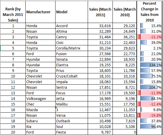 Percent
Sales (March Sales (March Change in
2011)
Rank (by
Manufacturer
Model
March 2011
2010)
Sales from
Sales)
2010
Honda
Accord
33,616
29,120
15.4%
Nissan
Altima
32,289
24,649
31.0%
3
Toyota
Camry
31,464
36,251
-13.2%
4
Honda
Civic
31,213
22,463
39.0%
Toyota
Corolla/Matrix
2.1%
5
30,234
29,623
Ford
Fusion
27,566
22,773
21.0%
Hyundai
Hyundai
Toyota
20.9%
134.1%
7
Sonata
22,894
18,935
Elantra
19,255
8,225
Prius
18,605
11,786
57.9%
75.5%
Cruze/Cobalt
Impala
10
Chevrolet
18,101
10,316
11
Chevrolet
18,063
15,594
15.8%
12
Nissan
Sentra
17,851
8,721
104.7%
13
Ford
Focus
17,178
19,500
-11.9%
Volkswagen
84.5%
-12.4%
14
Jetta
16,969
9,196
Chec
Malibu
15,551
12,467
15
17,750
16
Mazda
3.
11,353
9.8%
17
Nissan
Versa
11,075
13,811
-19.8%
18
Subaru
Outback
10,498
7,619
37.8%
19
Kia
Soul
10,028
5,106
96,4%
20
Ford
Fiesta
9,787
