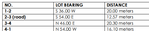 NO.
LOT BEARING
DISTANCE
S 36.00 W
S 54.00 E
1-2
20.00 meters
2-3 (гoad)
12.57 meters
3-4
N 46.00 E
20.30 meters
4-1
N 54.00 W
16.10 meters
