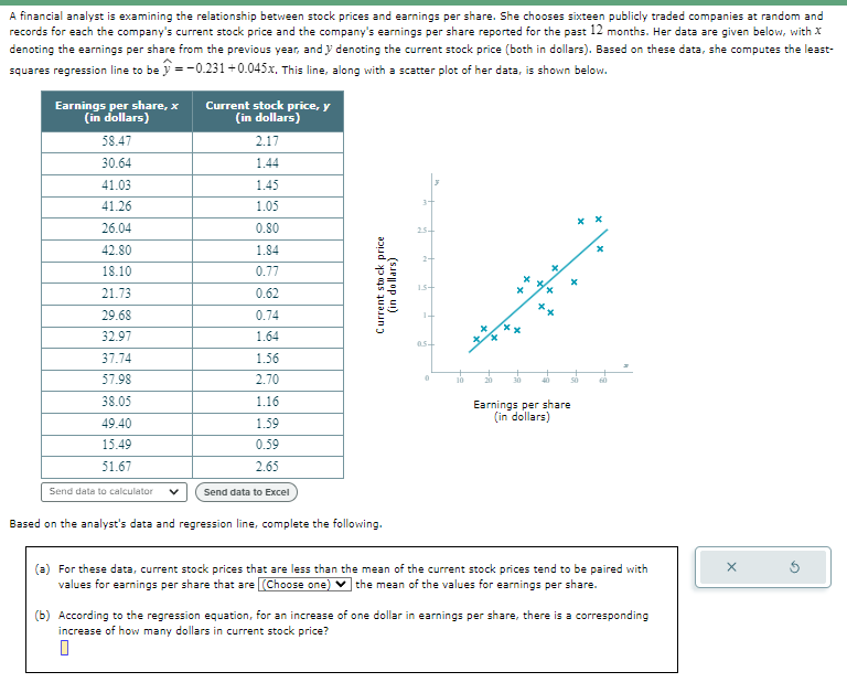 A financial analyst is examining the relationship between stock prices and earnings per share. She chooses sixteen publicly traded companies at random and
records for each the company's current stock price and the company's earnings per share reported for the past 12 months. Her data are given below, with X
denoting the earnings per share from the previous year, and y denoting the current stock price (both in dollars). Based on these data, she computes the least-
squares regression line to be ŷ=-0.231+0.045x. This line, along with a scatter plot of her data, is shown below.
Earnings per share, x
Current stock price, y
(in dollars)
(in dollars)
58.47
2.17
30.64
1.44
41.03
1.45
41.26
1.05
26.04
0.80
42.80
1.84
18.10
0.77
21.73
0.62
29.68
0.74
32.97
1.64
37.74
1.56
57.98
2.70
38.05
1.16
49.40
1.59
15.49
0.59
51.67
2.65
Send data to calculator ✓
Send data to Excel
Current stock price
(in dollars)
Based on the analyst's data and regression line, complete the following.
05
0
10
30
x
x
x
**
40
Earnings per share
(in dollars)
× ×
50
60
(a) For these data, current stock prices that are less than the mean of the current stock prices tend to be paired with
values for earnings per share that are (Choose one) the mean of the values for earnings per share.
(b) According to the regression equation, for an increase of one dollar in earnings per share, there is a corresponding
increase of how many dollars in current stock price?
☐