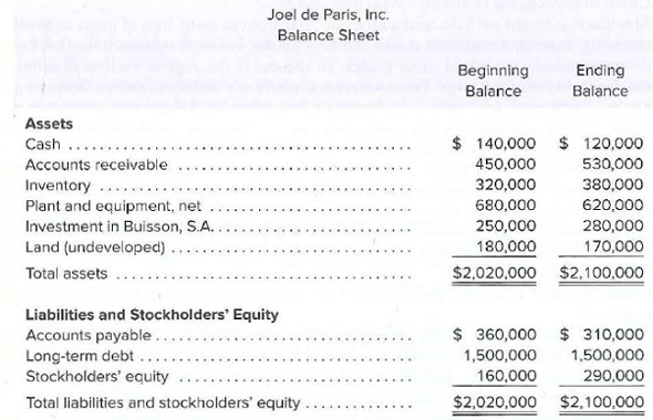Joel de Paris, Inc.
Balance Sheet
Beginning
Ending
Balance
Balance
Assets
Cash
$ 140,000 $ 120,000
450,000
530,000
380,000
620,000
280,000
Accounts receivable
320,000
Inventory .....
Plant and equipment, net
Investment in Buisson, S.A..
Land (undeveloped).
680,000
250,000
180,000
170,000
.....
Total assets
$2,020,000
$2,100,000
Liabilities and Stockholders' Equity
Accounts payable..
Long-term debt ..
Stockholders' equity
$ 360,000 $ 310,000
1,500,000
1,500,000
160,000
290,000
Total liabilities and stockholders' equity
$2,020,000 $2,100,000
.... ....
