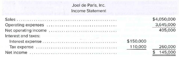 Joel de Paris, Inc.
Income Statement
Sales ...
Operating expenses
Net operating income
Interest and taxes:
Interest expense
Tax expense
Net income
$4,050,000
3,645,000
$150,000
110,000
$ 145,000
