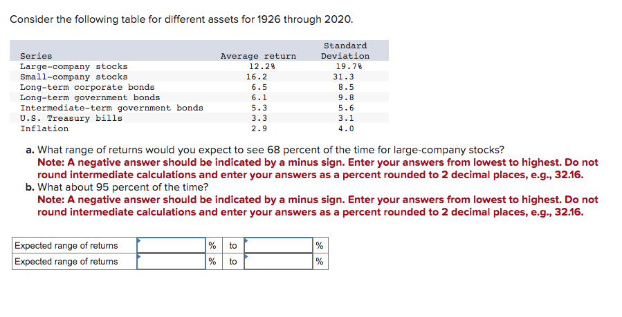 Consider the following table for different assets for 1926 through 2020.
Standard
Deviation
19.7%
Series
Large-company stocks
Small-company stocks
Long-term corporate bonds
Long-term government bonds
Intermediate-term government bonds
U.S. Treasury bills
Inflation
Average return
12.2%
16.2
6.5
6.1
5.3
3.3
2.9
Expected range of returns
Expected range of returns
a. What range of returns would you expect to see 68 percent of the time for large-company stocks?
Note: A negative answer should be indicated by a minus sign. Enter your answers from lowest to highest. Do not
round intermediate calculations and enter your answers as a percent rounded to 2 decimal places, e.g., 32.16.
b. What about 95 percent of the time?
31.3
8.5
9.8
Note: A negative answer should be indicated by a minus sign. Enter your answers from lowest to highest. Do not
round intermediate calculations and enter your answers as a percent rounded to 2 decimal places, e.g., 32.16.
% to
% to
5.6
3.1
4.0
%
%