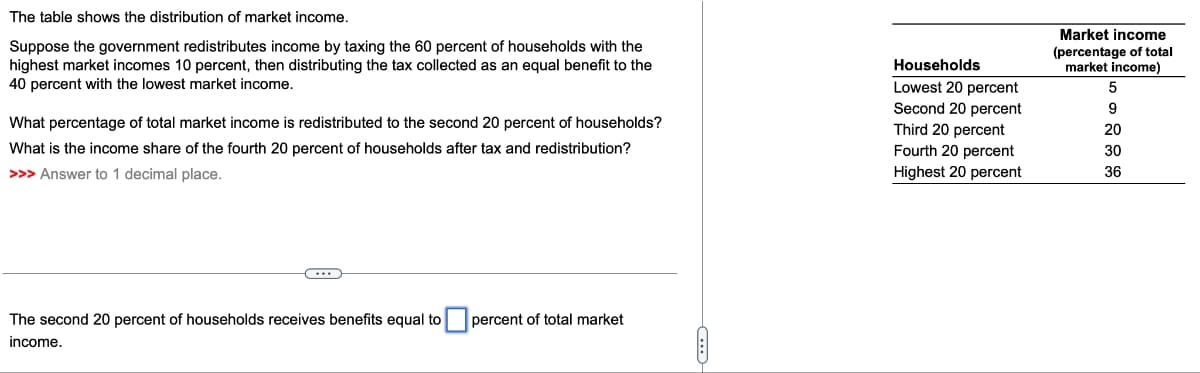 The table shows the distribution of market income.
Suppose the government redistributes income by taxing the 60 percent of households with the
highest market incomes 10 percent, then distributing the tax collected as an equal benefit to the
40 percent with the lowest market income.
What percentage of total market income is redistributed to the second 20 percent of households?
What is the income share of the fourth 20 percent of households after tax and redistribution?
>>> Answer to 1 decimal place.
Households
Lowest 20 percent
Second 20 percent
Third 20 percent
Fourth 20 percent
Highest 20 percent
Market income
(percentage of total
market income)
5
9
20
30
36
The second 20 percent of households receives benefits equal to
percent of total market
income.